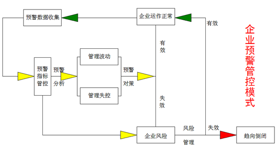 構建中小企業(yè)四大預警機制