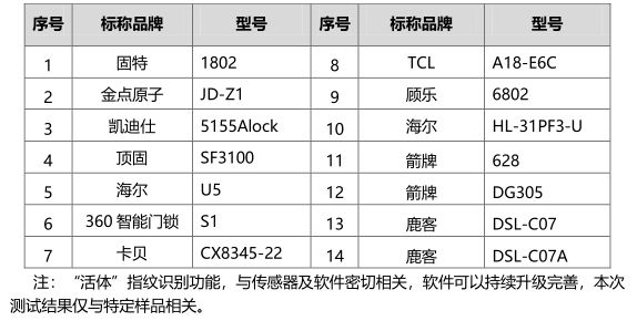 假指紋能解鎖 海爾、TCL宣傳活體指紋涉虛假宣傳