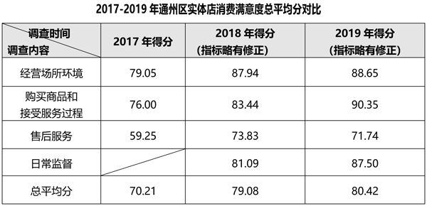 通州區(qū)消協(xié)發(fā)布60家實(shí)體店消費(fèi)滿意度調(diào)查結(jié)果