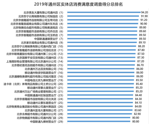 通州區(qū)消協(xié)發(fā)布60家實(shí)體店消費(fèi)滿意度調(diào)查結(jié)果