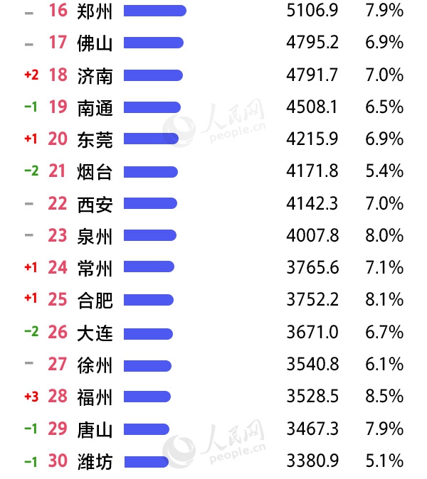 2019上半年城市GDP三十強(qiáng)榜單出爐 有你的家鄉(xiāng)嗎？