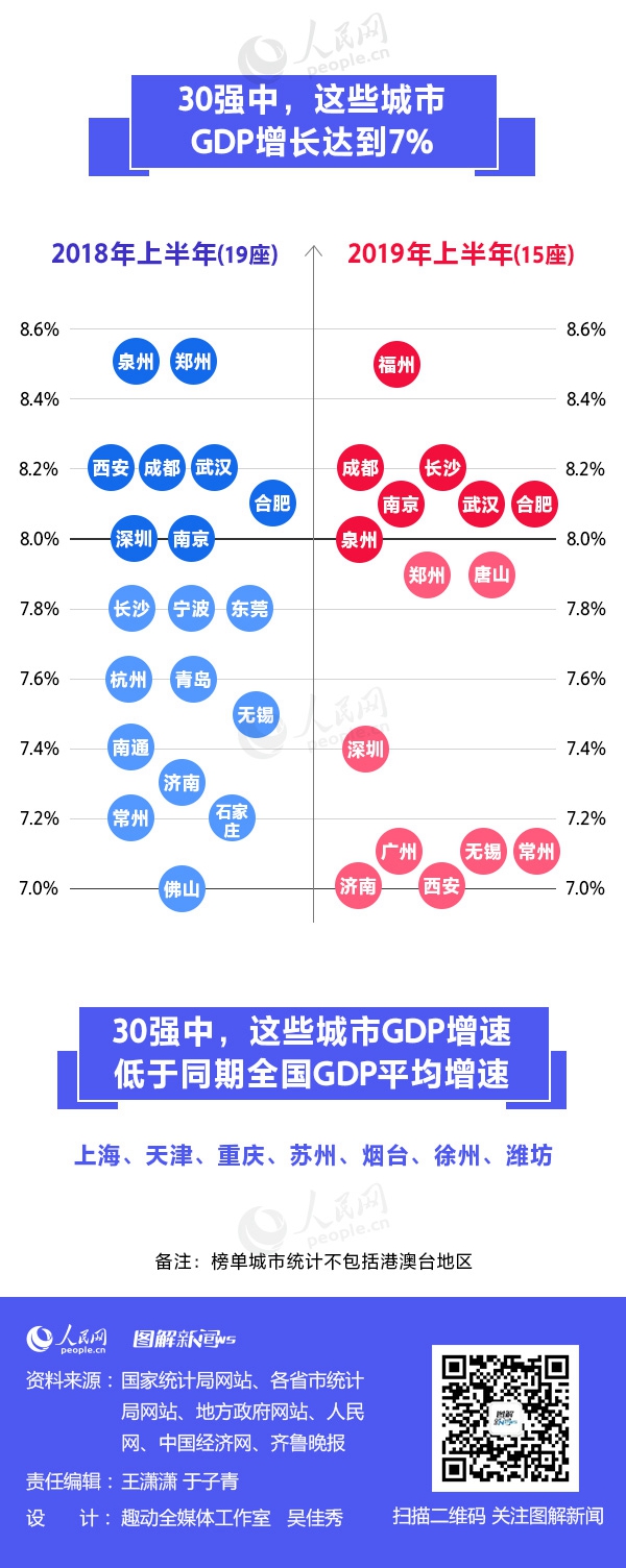 2019上半年城市GDP三十強(qiáng)榜單出爐 有你的家鄉(xiāng)嗎？