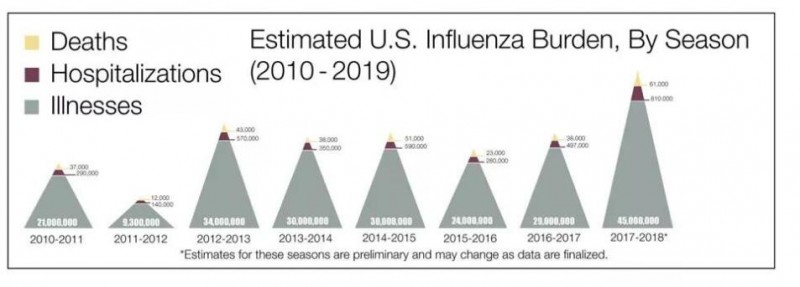 美國流感季已致萬人喪命，這比新型肺炎更需警惕？