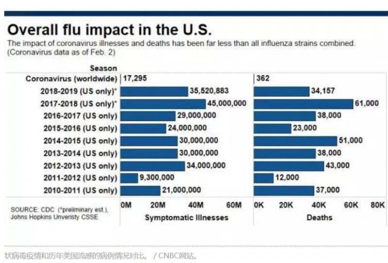 美國流感季已致萬人喪命，這比新型肺炎更需警惕？
