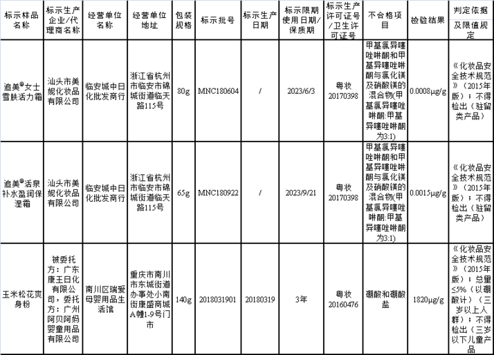 3批次爽身粉、保濕霜檢出禁用物質(zhì)被下架召回