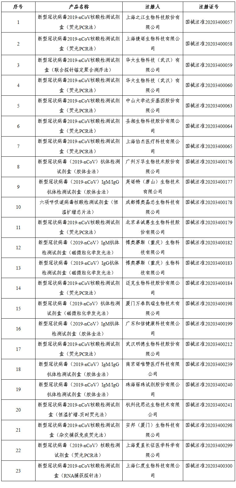 檢測(cè)試劑是真是假？！國(guó)家藥監(jiān)局應(yīng)急批準(zhǔn)的23個(gè)新冠病毒檢測(cè)產(chǎn)品都在這里