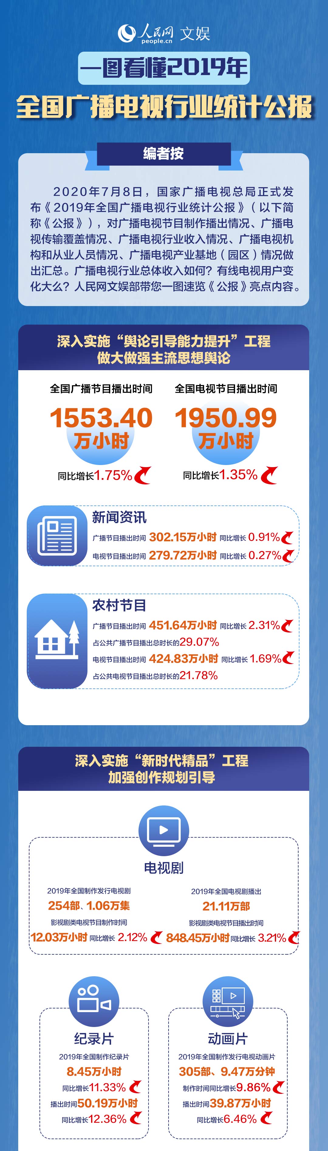 一圖看懂《2019年全國廣播電視行業(yè)統(tǒng)計公報》