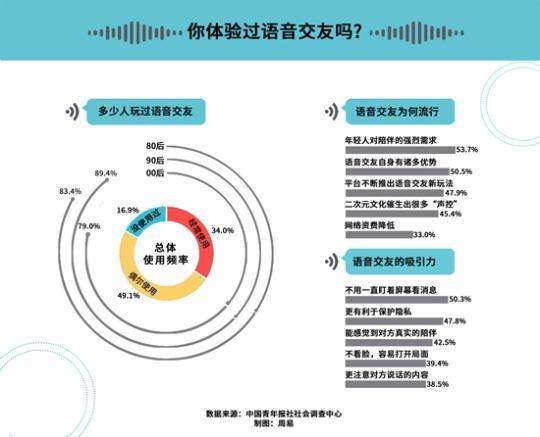 87.2%受訪者直言語音交友平臺應注意未成年人保護