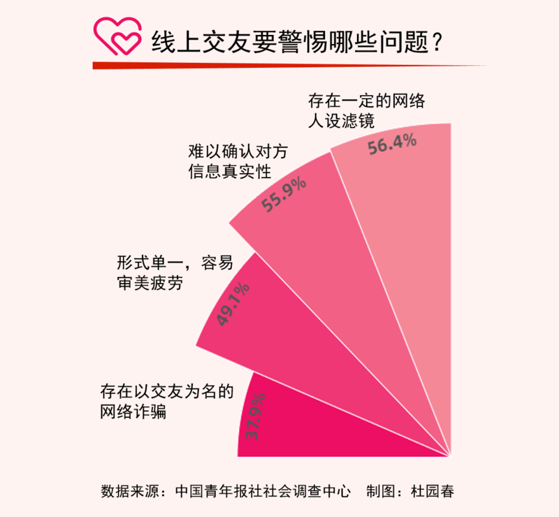 疫情下的“網(wǎng)戀” 74.0%受訪單身青年每天要花1小時以上“云交友”