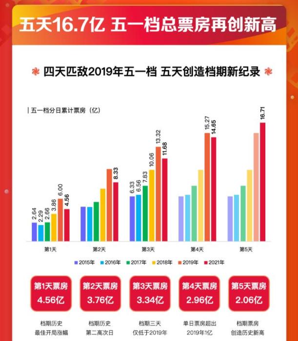 2021年度電影票房突破250億！有你的一票嗎？