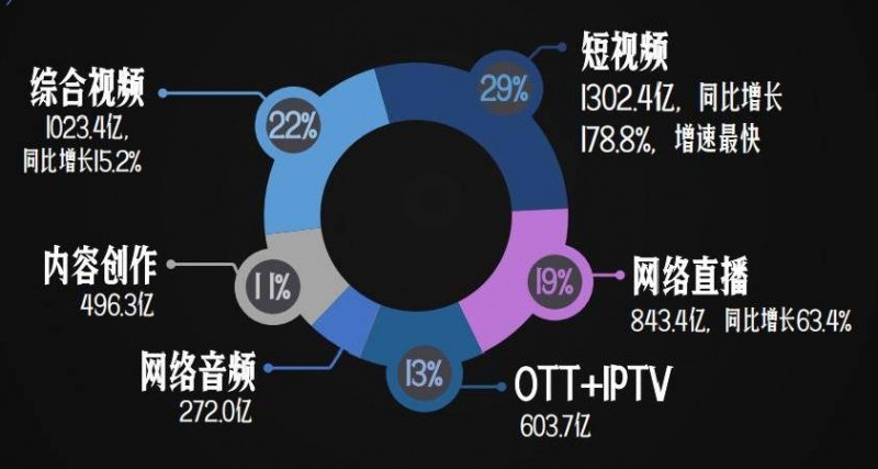 中國互聯(lián)網(wǎng)視頻用戶突破9億 多出精品才能保住流量