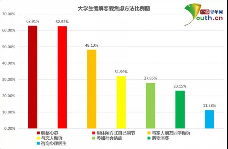 大學(xué)生戀愛(ài)焦慮調(diào)查：近七成有戀愛(ài)焦慮，超七成對(duì)學(xué)習(xí)生活造成影響