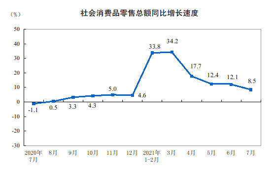 7月社會消費品零售總額近3.5萬億元 城鄉(xiāng)消費品零售額同比增長均超8%