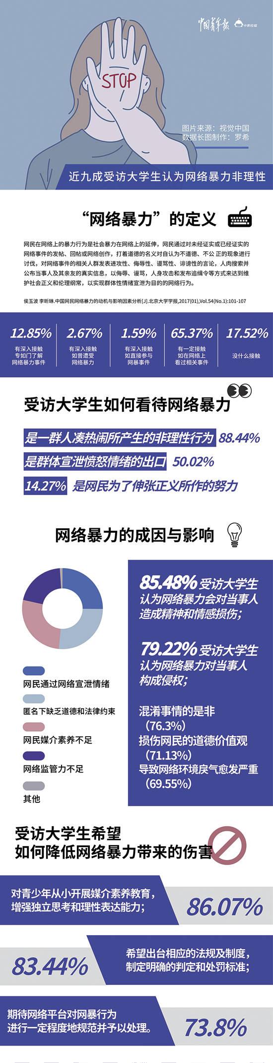 調查顯示超七成受訪大學生自認受到網(wǎng)絡暴力影響