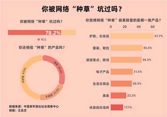 假“種草”真廣告？78.2%受訪者曾被網(wǎng)絡(luò)“種草”坑過