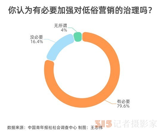 近八成消費(fèi)者呼吁加強(qiáng)治理低俗營銷