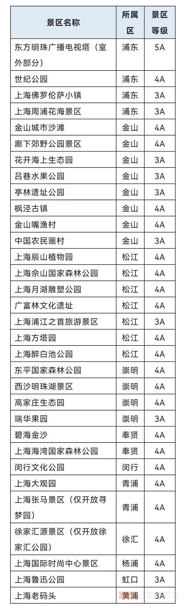 上海首批32家Ａ級(jí)旅游景區(qū)6月1日起恢復(fù)開放