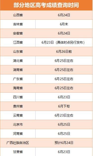 多省份2022高考收官 查分及志愿填報時間公布！