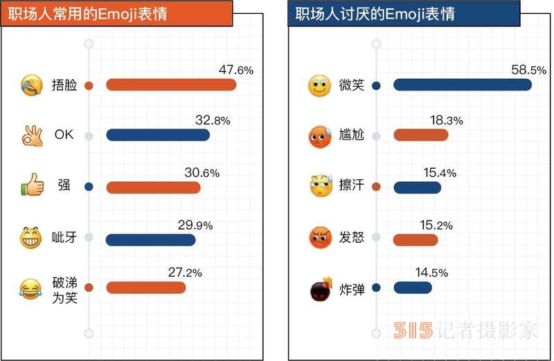 調(diào)查顯示網(wǎng)絡(luò)表情成職場人溝通“剛需”，“微笑”最被討厭