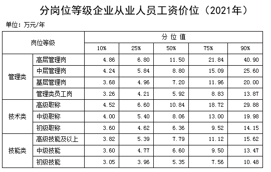 分崗位等級(jí)企業(yè)從業(yè)人員工資價(jià)位(2021年)。