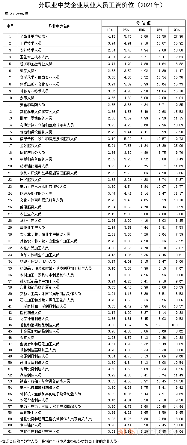 分職業(yè)中類企業(yè)從業(yè)人員工資價(jià)位(2021年)。