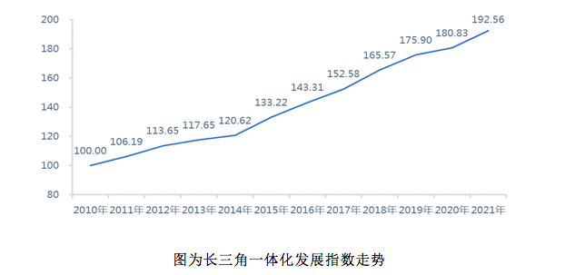 “包郵區(qū)”感情有多深？長三角一體化指數(shù)現(xiàn)3年最大增幅