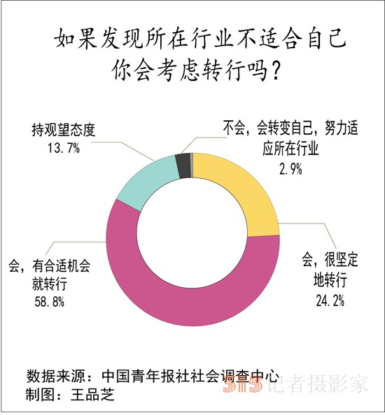 95.8%受訪職場(chǎng)人士覺得“入對(duì)行”對(duì)職業(yè)發(fā)展重要