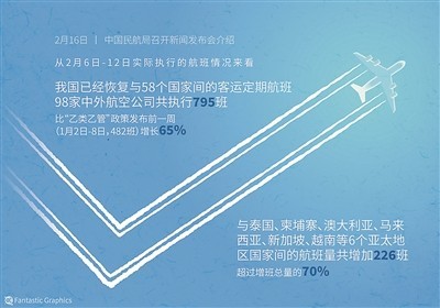 我國已恢復(fù)與58個國家間的客運航班