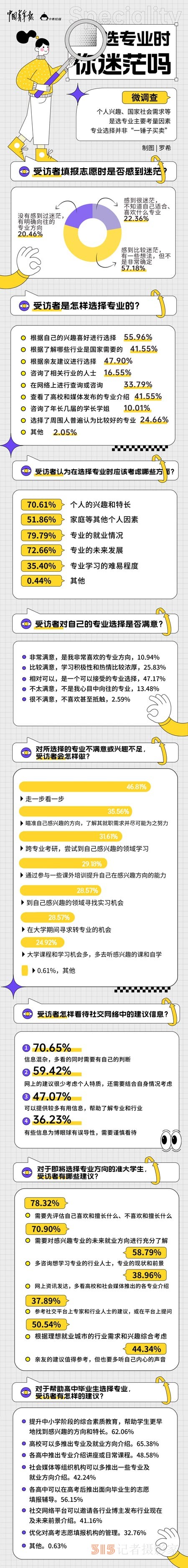 近八成受訪青年選專業(yè)最看重就業(yè)前景