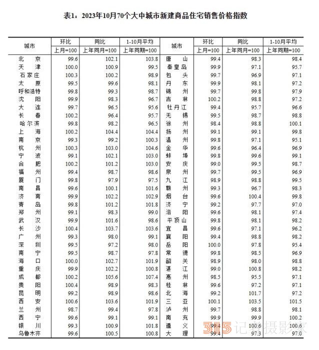 最新70城房價(jià)出爐 3個(gè)省會城市領(lǐng)漲新房