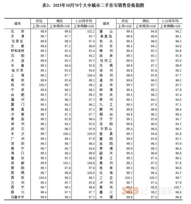 最新70城房價(jià)出爐 3個(gè)省會城市領(lǐng)漲新房