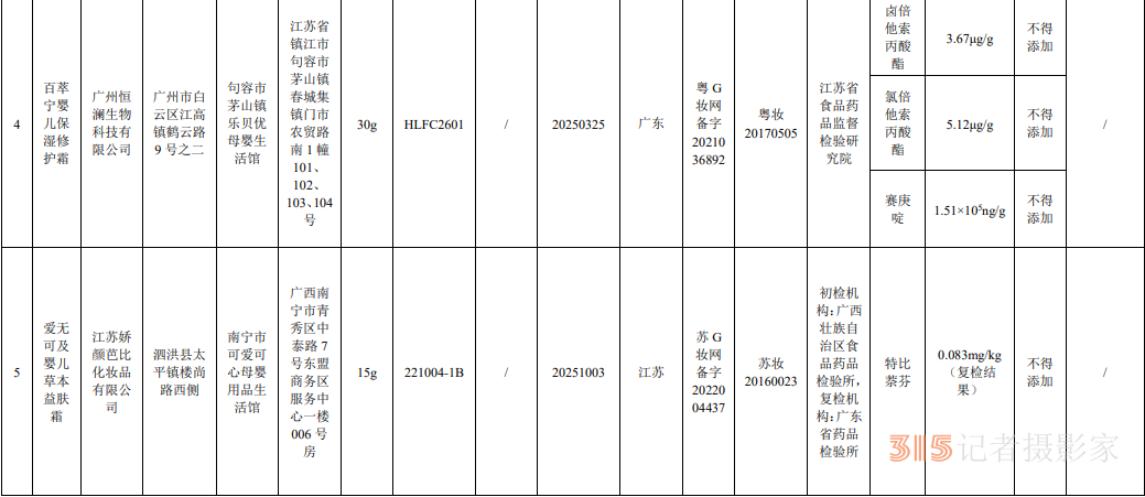 國家藥監(jiān)局：6批次化妝品檢出禁用原料 其中含3批次嬰童用品