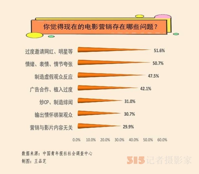 營銷只為吸睛？近八成受訪者期待電影宣傳專注電影本身