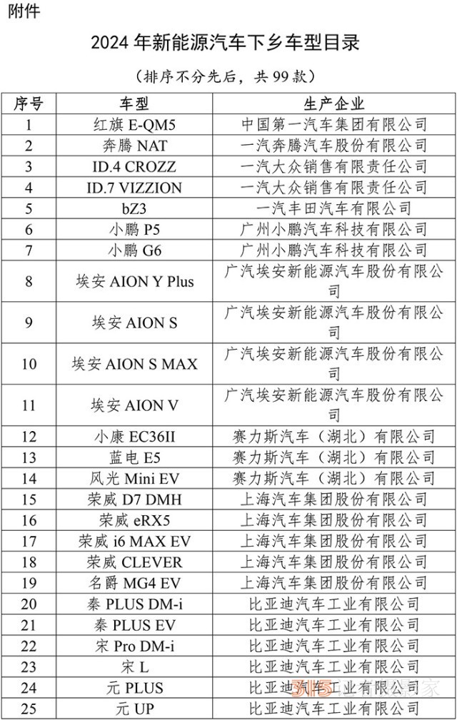 99款新能源車型下鄉(xiāng) 市場(chǎng)潛力或超300萬(wàn)輛