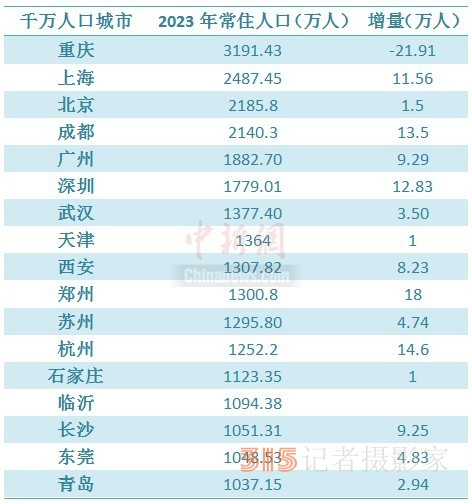 千萬人口城市變局：北上廣深集體逆轉