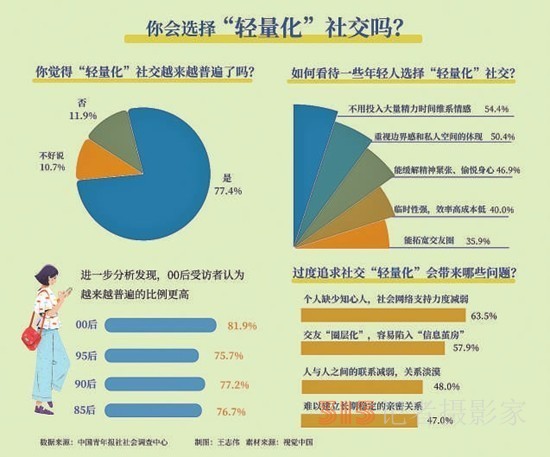 過度追求社交“輕量化”，63.5%受訪青年擔(dān)心缺少知心人