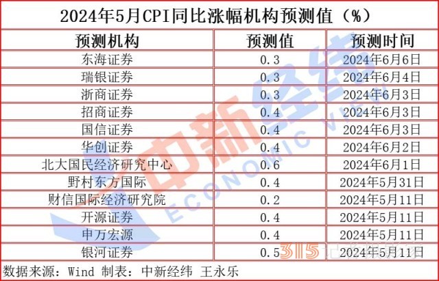 “二師兄”身價(jià)持續(xù)回升，CPI或“四連漲”