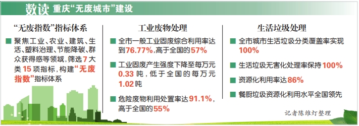 重慶高標準建設(shè)全域“無廢城市”