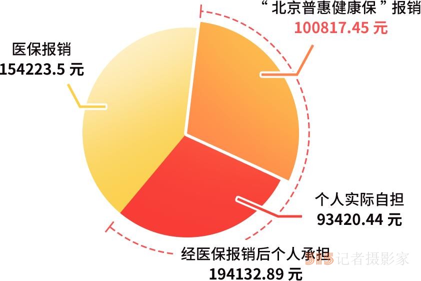 “自付”和“自費”有什么區(qū)別？北京普惠健康保哪些費用能理賠？