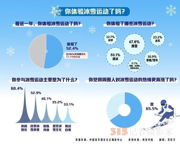 哈爾濱亞冬會(huì)激發(fā)新一輪冰雪運(yùn)動(dòng)熱 74.9%受訪者感覺(jué)冰雪運(yùn)動(dòng)熱正由北方輻射到南方